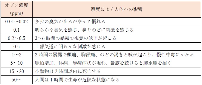 オゾン 人体 へ の 影響